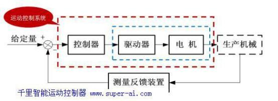 浅谈运动控制器.jpg